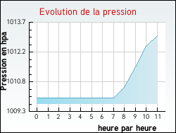 Evolution de la pression de la ville Moisson