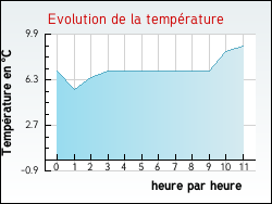 Evolution de la temprature de la ville de Moisson