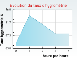 Evolution du taux d'hygromtrie de la ville Moisy