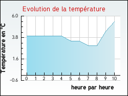 Evolution de la temp�rature de la ville de Moisy