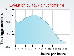 Evolution du taux d'hygrom�trie de la ville Moivre
