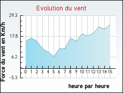 Evolution du vent de la ville Moivre