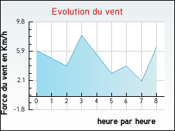 Evolution du vent de la ville Moivrons