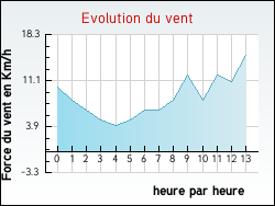 Evolution du vent de la ville Molac