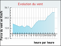 Evolution du vent de la ville Molac