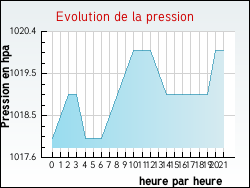 Evolution de la pression de la ville Molas
