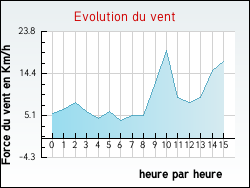 Evolution du vent de la ville Molezon