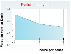 Evolution du vent de la ville Molezon