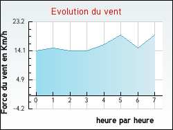 Evolution du vent de la ville Moli�res