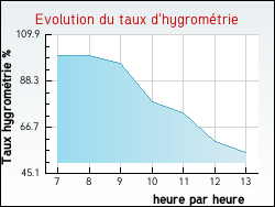 Evolution du taux d'hygrom�trie de la ville Molinet