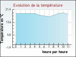 Evolution de la temp�rature de la ville de Molinges