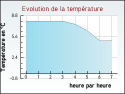 Evolution de la temp�rature de la ville de Molinghem