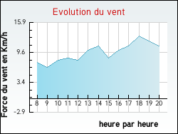 Evolution du vent de la ville Molinons