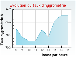 Evolution du taux d'hygromtrie de la ville Molins-sur-Aube