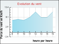 Evolution du vent de la ville Molins-sur-Aube