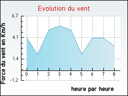 Evolution du vent de la ville Mollans-sur-Ouvèze