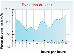 Evolution du vent de la ville Molleville