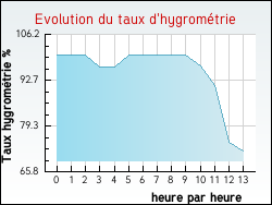 Evolution du taux d'hygromtrie de la ville Mollon