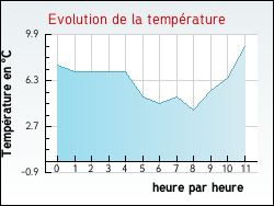 Evolution de la temp�rature de la ville de Molring