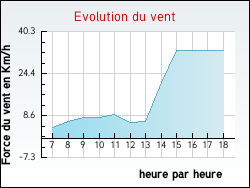 Evolution du vent de la ville Molring