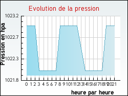 Evolution de la pression de la ville Moltifao