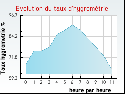 Evolution du taux d'hygrom�trie de la ville Momuy