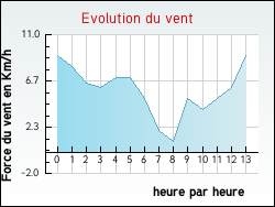 Evolution du vent de la ville Momy