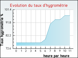 Evolution du taux d'hygrom�trie de la ville Monbadon