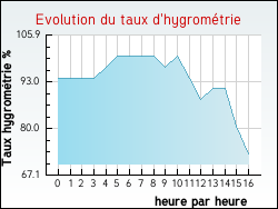 Evolution du taux d'hygrom�trie de la ville Monbardon