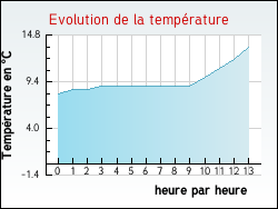 Evolution de la temp�rature de la ville de Monbardon