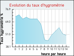 Evolution du taux d'hygromtrie de la ville Moncale