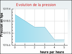 Evolution de la pression de la ville Moncale