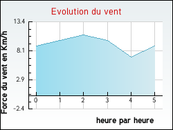 Evolution du vent de la ville Moncale
