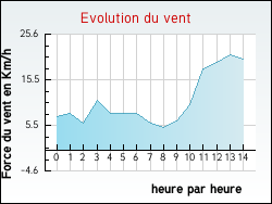 Evolution du vent de la ville Moncale