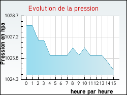 Evolution de la pression de la ville Moncaup