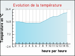 Evolution de la temprature de la ville de Moncaup