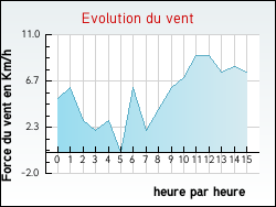 Evolution du vent de la ville Moncaup