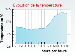 Evolution de la temprature de la ville de Moncaup