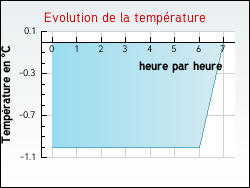 Evolution de la temp�rature de la ville de Moncel-sur-Seille