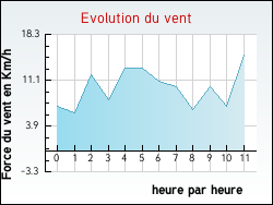Evolution du vent de la ville Moncey