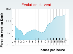 Evolution du vent de la ville Monchaux-Soreng