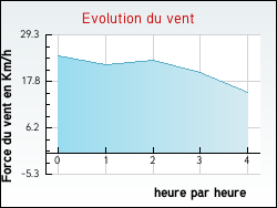 Evolution du vent de la ville Monchaux-Soreng
