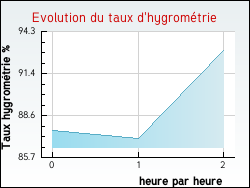 Evolution du taux d'hygrom�trie de la ville Moncheux