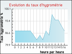 Evolution du taux d'hygrom�trie de la ville Monchy-sur-Eu