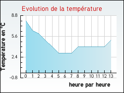 Evolution de la temp�rature de la ville de Monchy-sur-Eu
