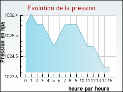 Evolution de la pression de la ville Monclar-de-Quercy