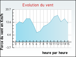 Evolution du vent de la ville Monclar-de-Quercy