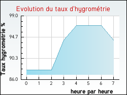 Evolution du taux d'hygrométrie de la ville Monclar-sur-Losse