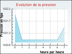 Evolution de la pression de la ville Monclar-sur-Losse