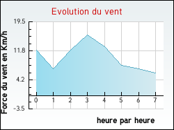 Evolution du vent de la ville Monclar-sur-Losse